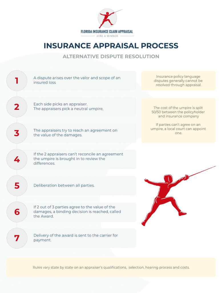 Insurance Appraisal Process